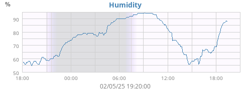 Humidity