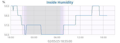 Inside Humidity