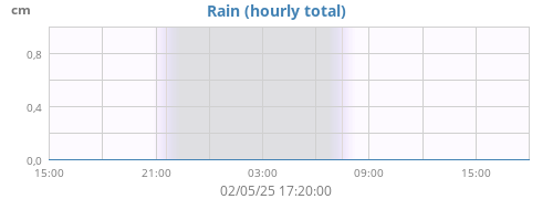 Rain
