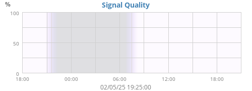 Signal Quality