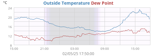 Outside Temperature