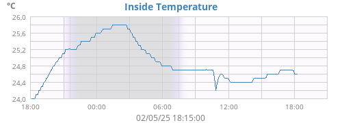 Inside Temperature