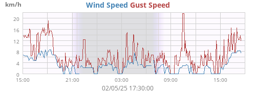 Wind Speed