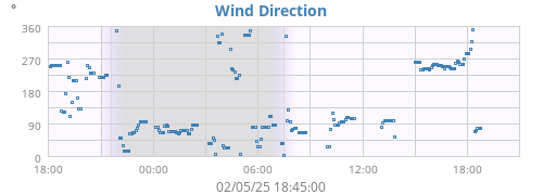 Wind Direction