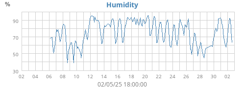 Humidity