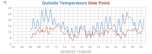 Outside Temperature