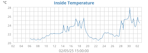 Inside Temperature
