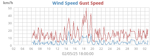 Wind Speed
