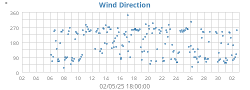 Wind Direction