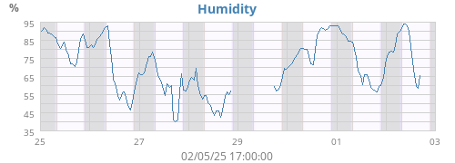 Humidity