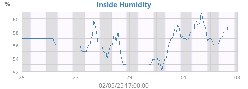 Inside Humidity