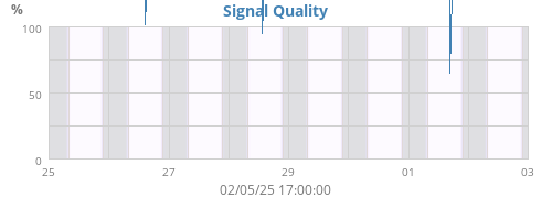 Signal Quality