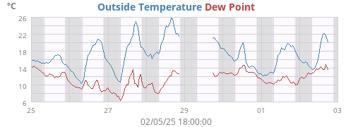 Outside Temperature