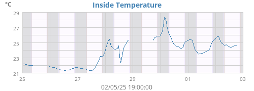 Inside Temperature