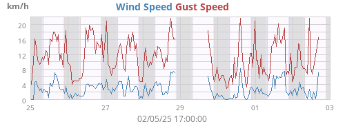 Wind Speed