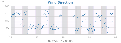 Wind Direction