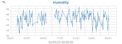 Humidity