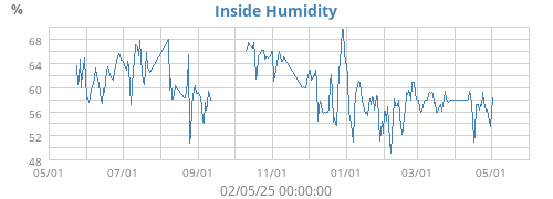 Inside Humidity