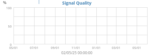 Signal Quality