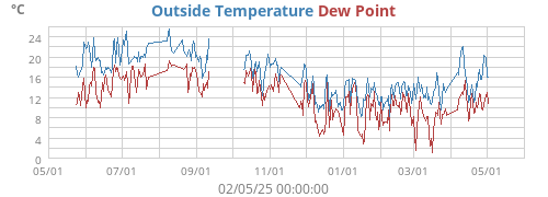 Outside Temperature