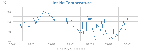 Inside Temperature