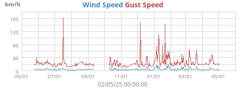 Wind Speed