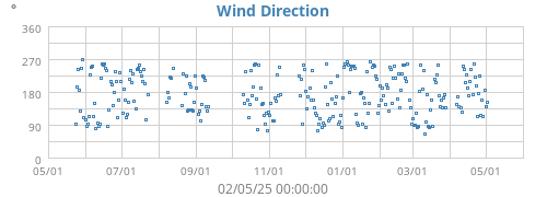 Wind Direction