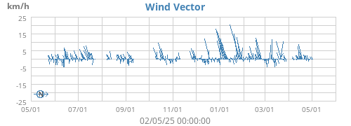 Wind Vector